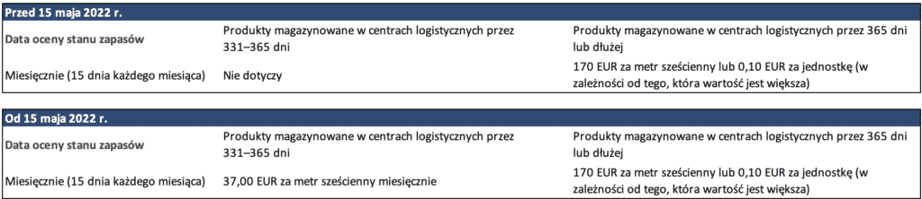 Tabela 2 - dopłata za długo przechowywane zapasy FBA